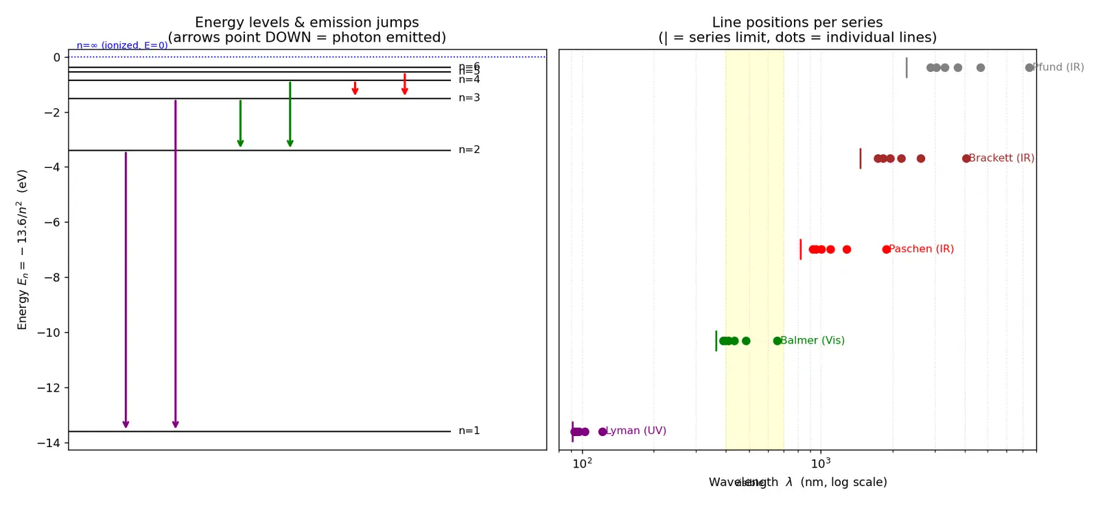 Figure — Hydrogen emission spectrum — Lyman, Balmer, Paschen, Brackett, Pfund