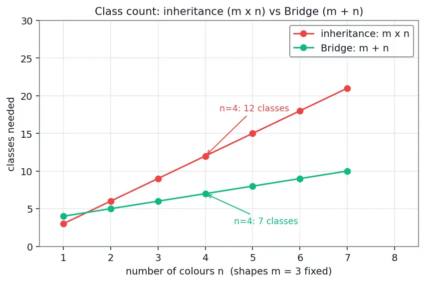 Figure — Design Patterns — Structural -  Adapter, Bridge, Composite, Decorator, Facade, Flyweight, Proxy
