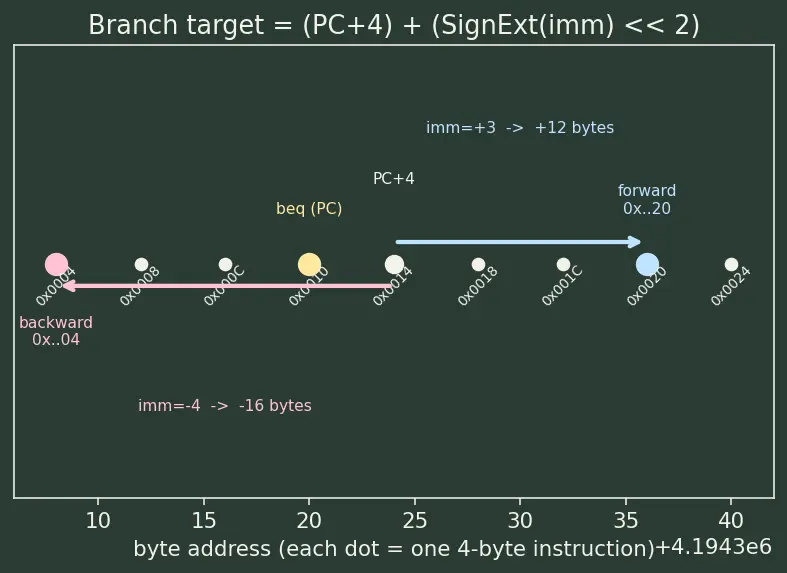 Figure — Single-cycle datapath design