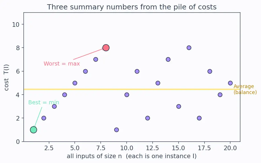 Figure — Best, worst, average case — with examples