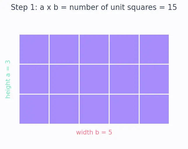 Figure — Multiplication — tables (1–20), long multiplication, area model