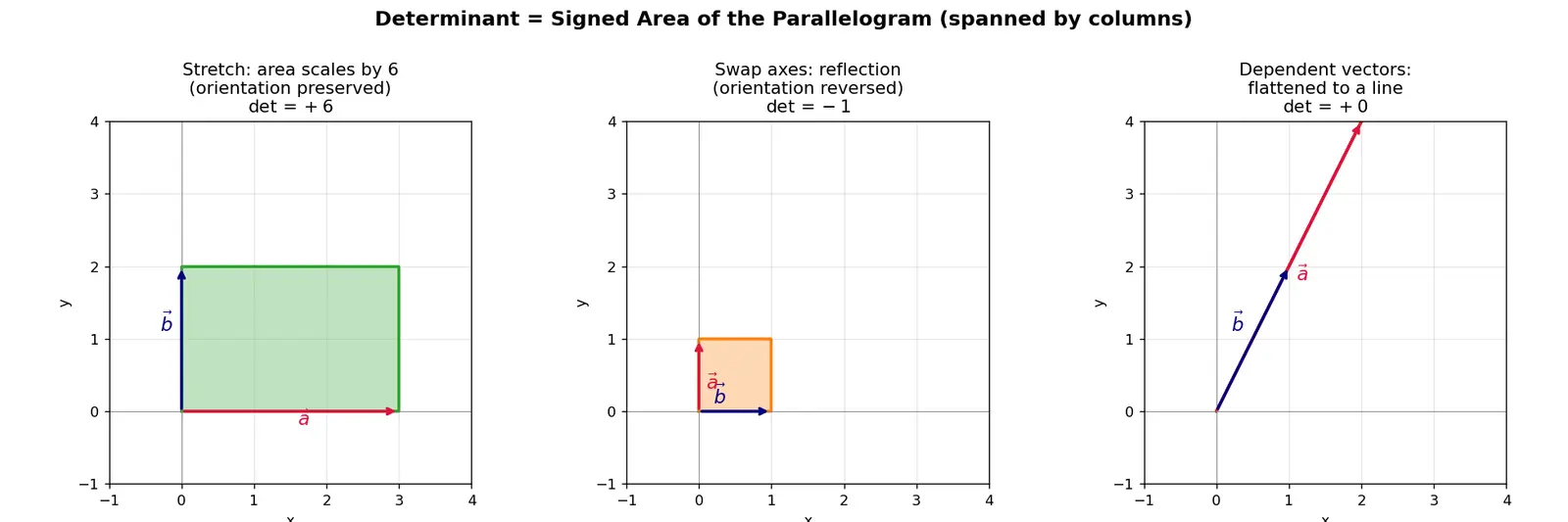 Figure — Geometric interpretation — signed volume