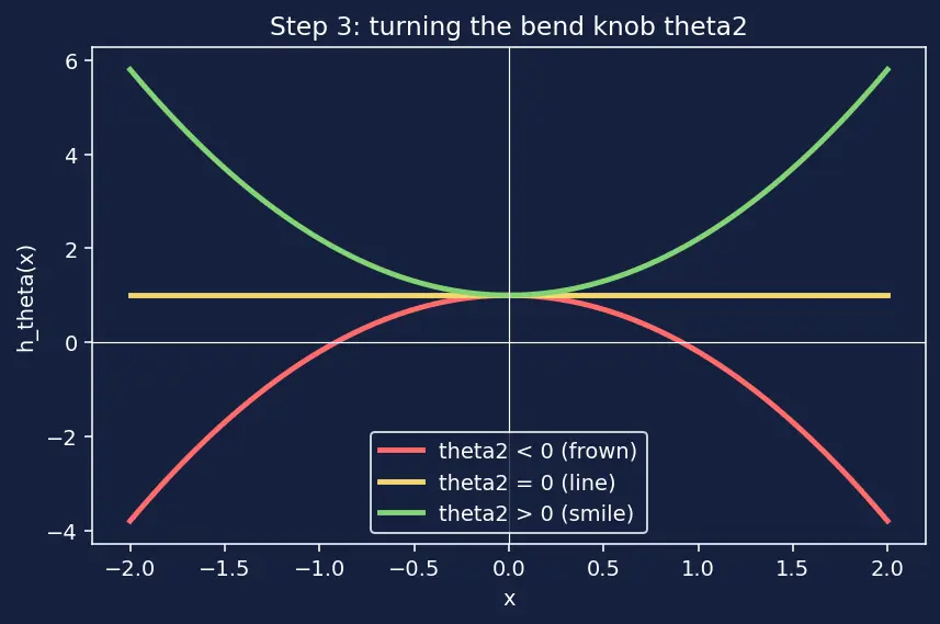 Figure — Polynomial regression