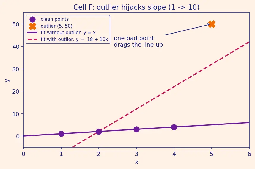 Figure — Simple linear regression model