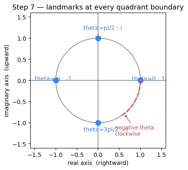 Figure — Euler's formula — e^(iθ) = cos θ + i sin θ (proof via Taylor series)