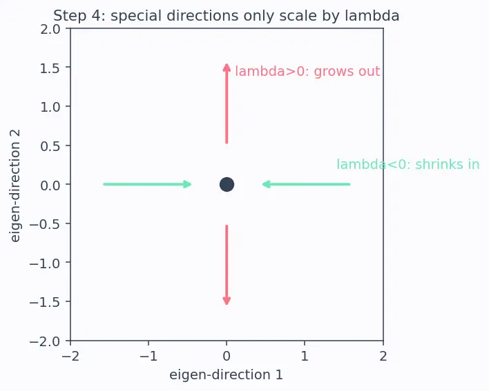 Figure — Stability of equilibria — stable, unstable, saddle, spiral, centre