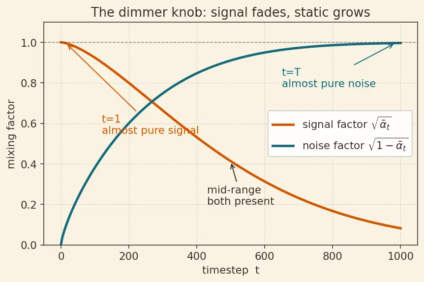 Figure — Denoising diffusion probabilistic models (DDPM)