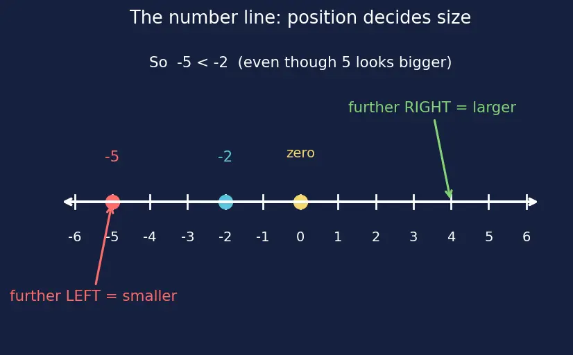 Figure — Inequalities — linear, solving, number line representation