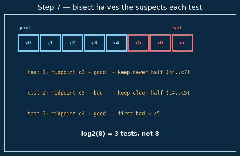 Figure — Git operations — branch, merge, rebase, cherry-pick, stash, bisect