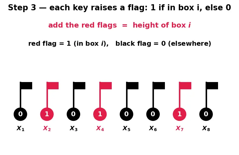 Figure — Chaining — linked lists in buckets, load factor, resizing