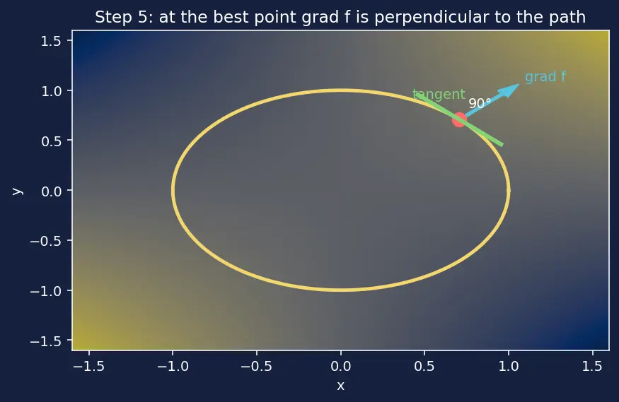Figure — Lagrange multipliers — one and two constraints