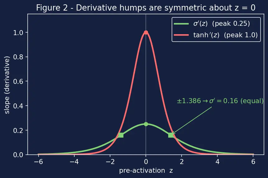 Figure — Activation functions -  sigmoid, tanh