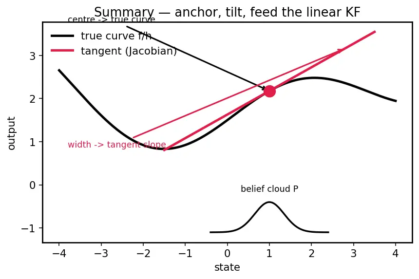 Figure — Extended Kalman Filter (EKF) — linearization, Jacobians