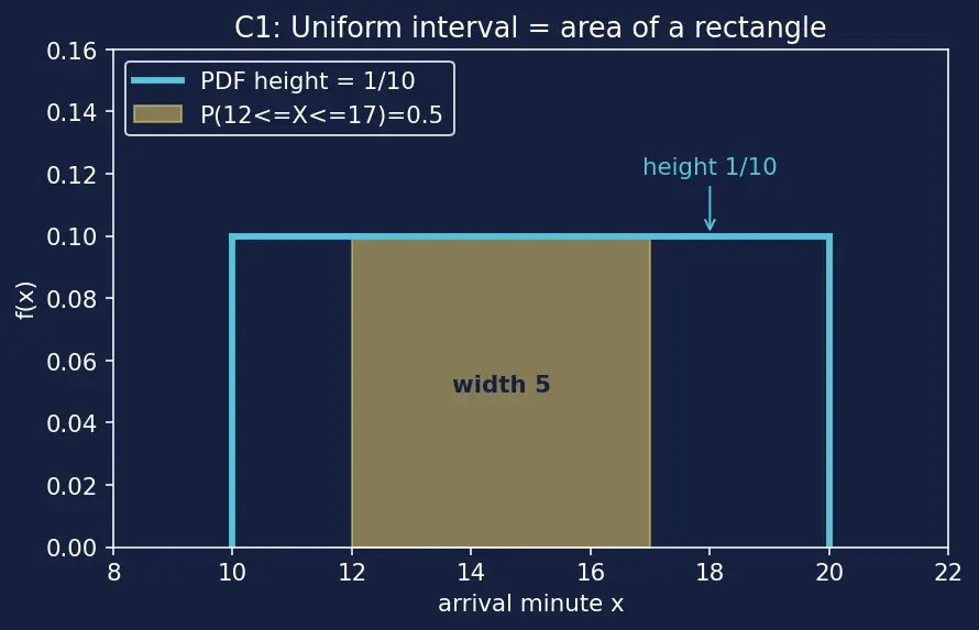Figure — Uniform, Exponential, and Beta distributions