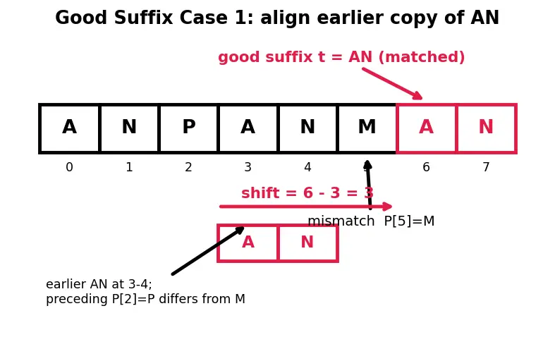 Figure — Boyer-Moore — bad character, good suffix heuristics