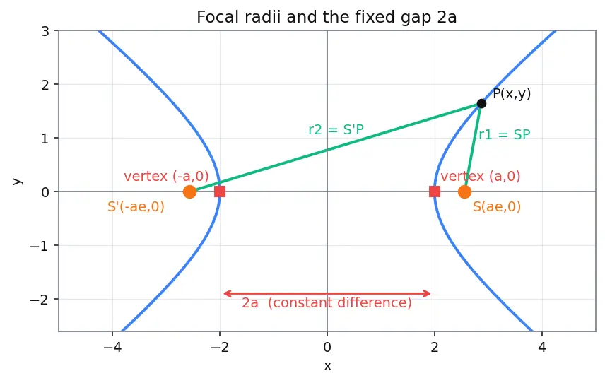 Figure — Difference of focal radii = 2a property