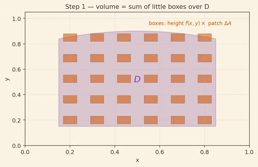 Figure — Double integrals over general regions — Type I and II