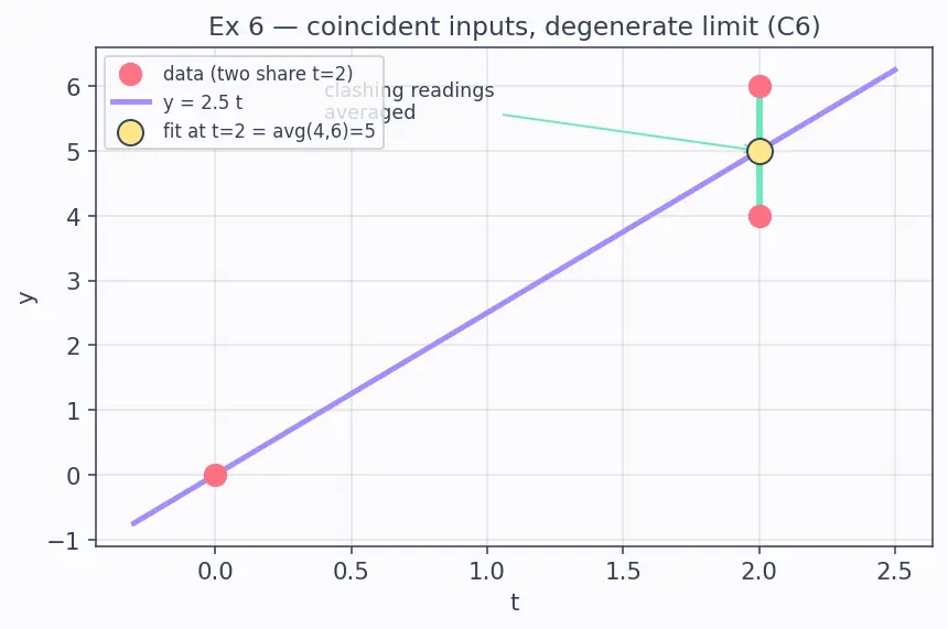 Figure — Least squares — normal equations, QR approach