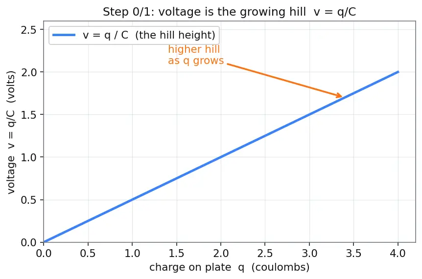 Figure — Energy stored in capacitor U = ½CV²