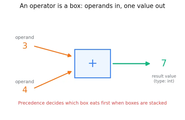 Figure — Operators — arithmetic, relational, logical, bitwise, assignment, comma