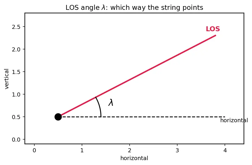 Figure — Augmented proportional navigation — gravity compensation