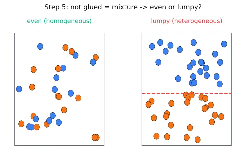 Figure — Pure substances vs mixtures — elements, compounds, homogeneous - heterogeneous