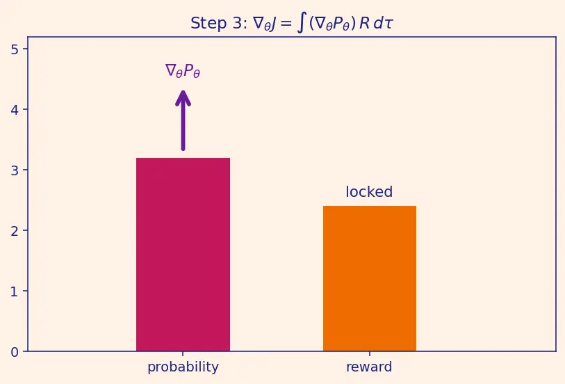 Figure — Policy gradient methods