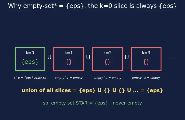 Figure — Alphabet, string, language — formal definitions