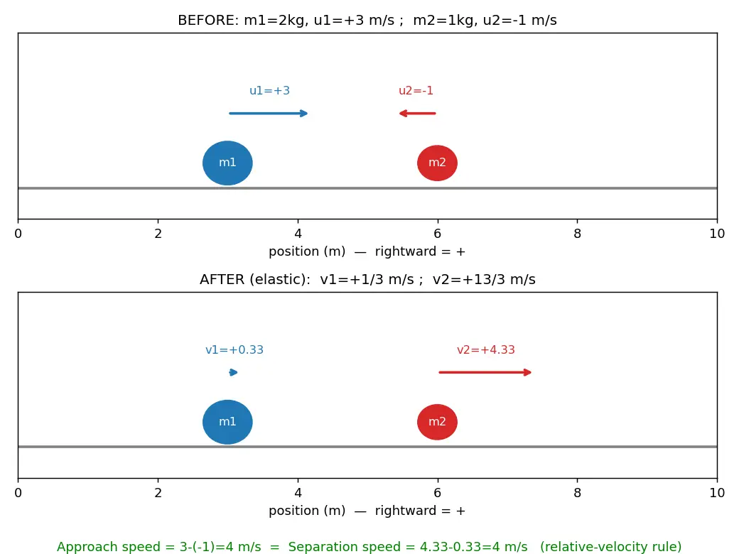 Figure — Elastic collisions — 1D -  solve for final velocities