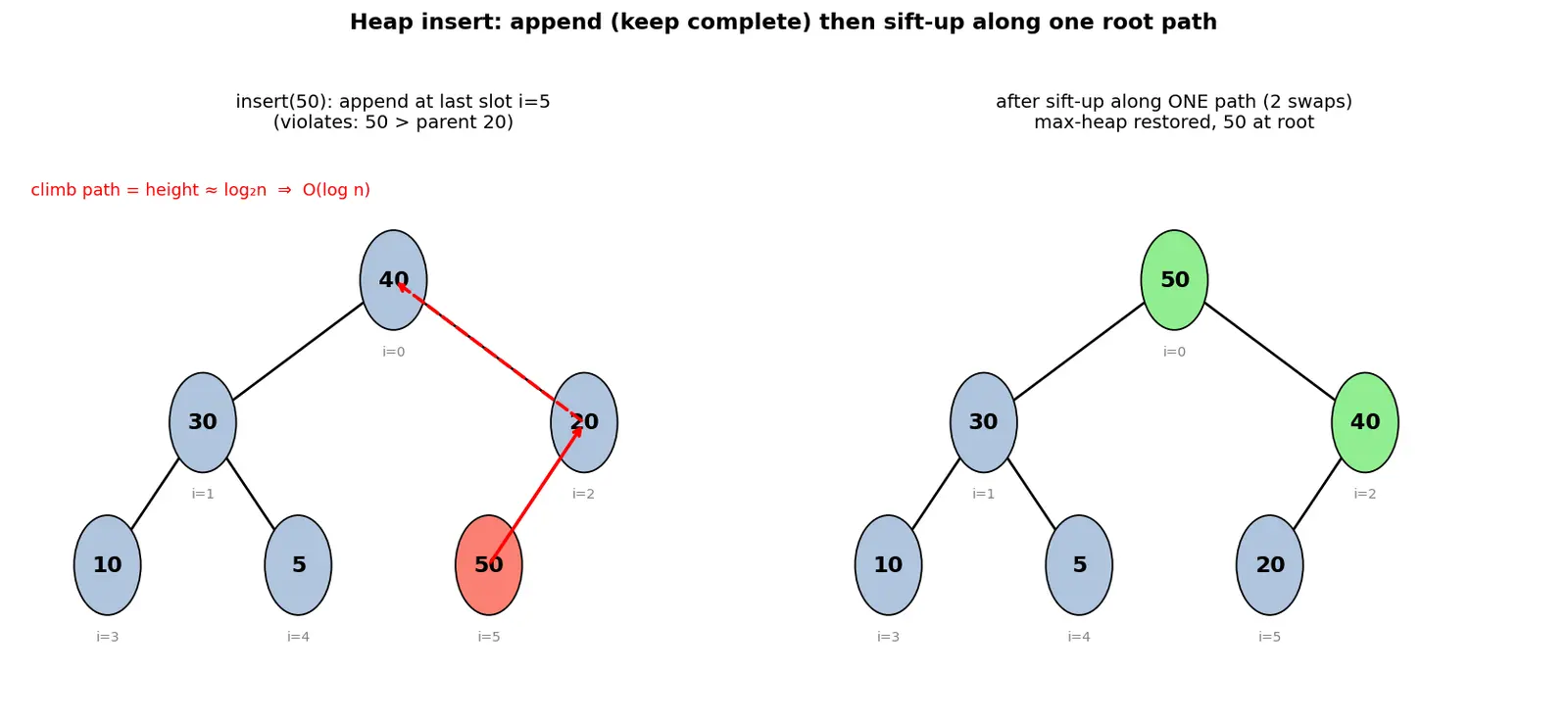 Figure — Heap operations — insert O(log n), extract-max - min O(log n), decrease-key