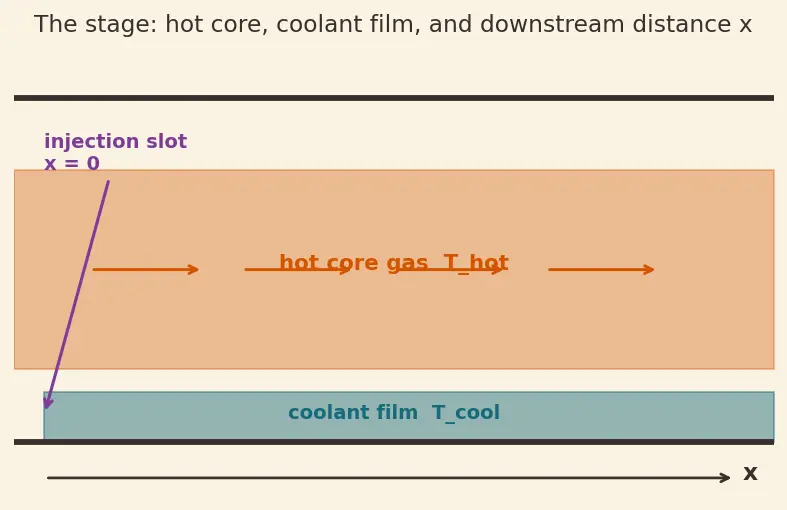 Figure — Film cooling — effectiveness, coverage fraction