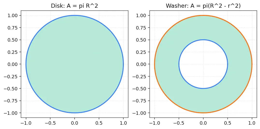 Figure — Volume of revolution — disk method, washer method