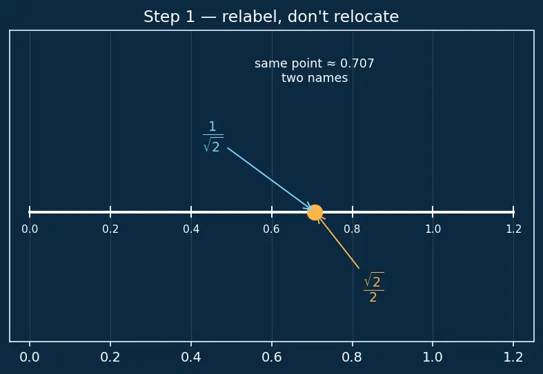 Figure — Radical (surd) expressions — simplification, rationalization