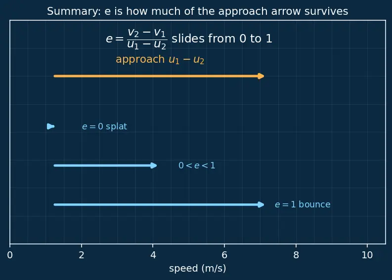 Figure — Coefficient of restitution e = (v₂ − v₁) - (u₁ − u₂)