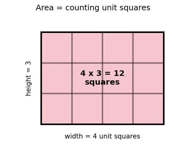 Figure — Area — triangle, parallelogram, trapezium, composite shapes