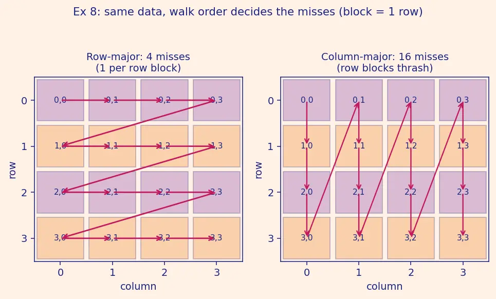 Figure — Cache miss types (compulsory, capacity, conflict)