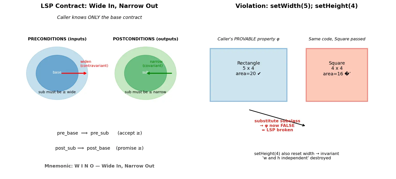 Figure — SOLID — Liskov Substitution Principle