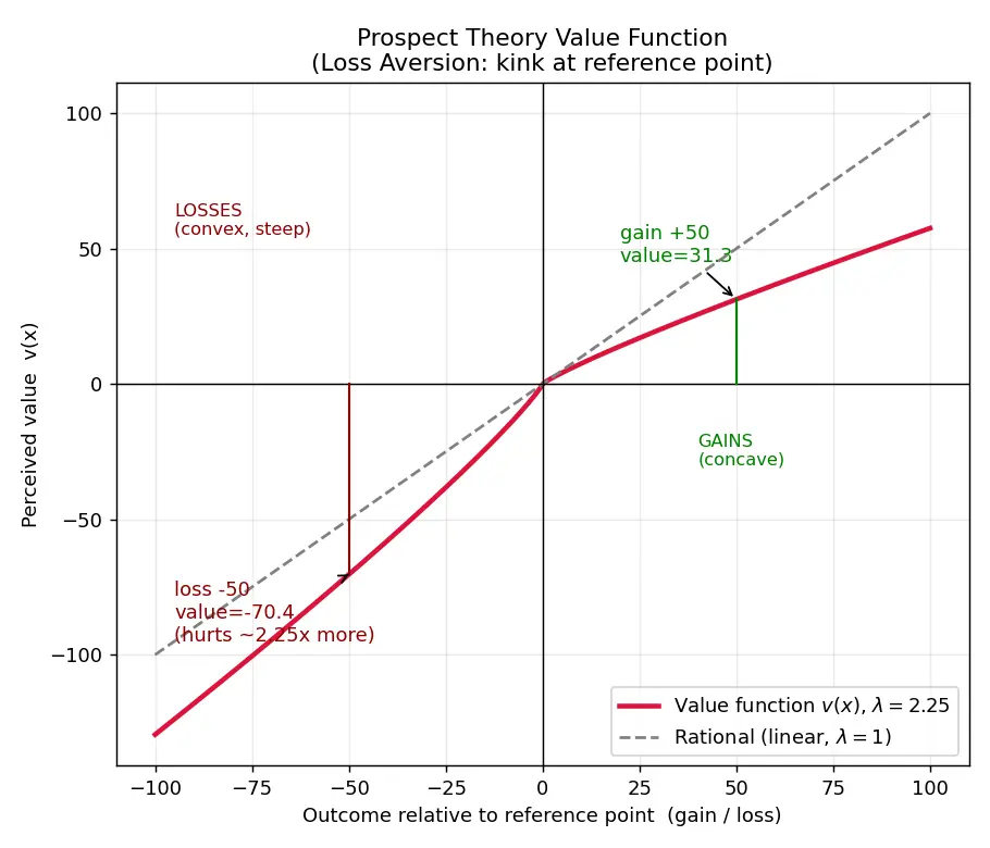 Figure — Learn about behavioral finance biases