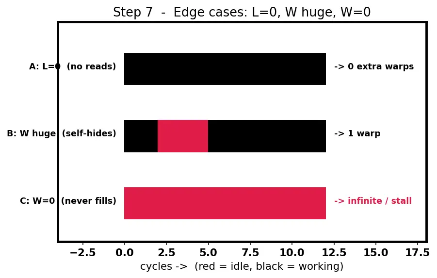 Figure — Warps and warp scheduling