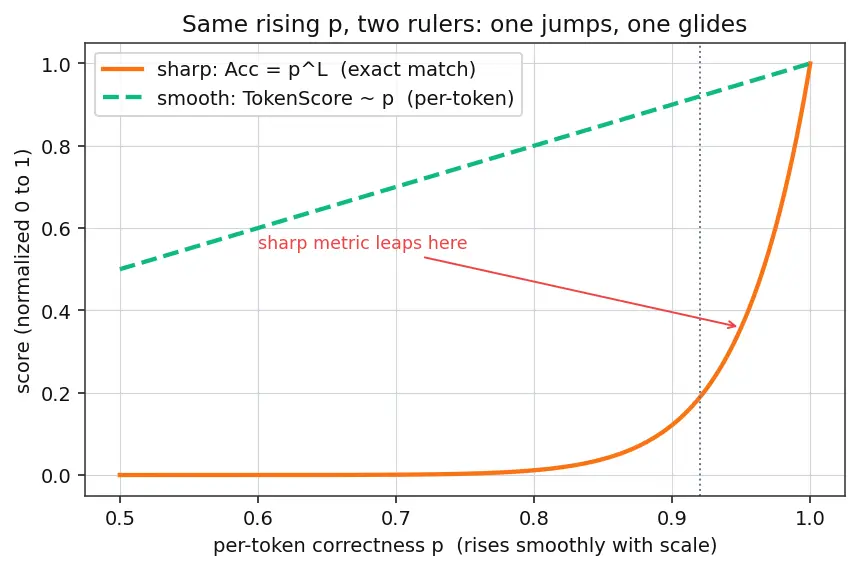 Figure — Emergent abilities in large models