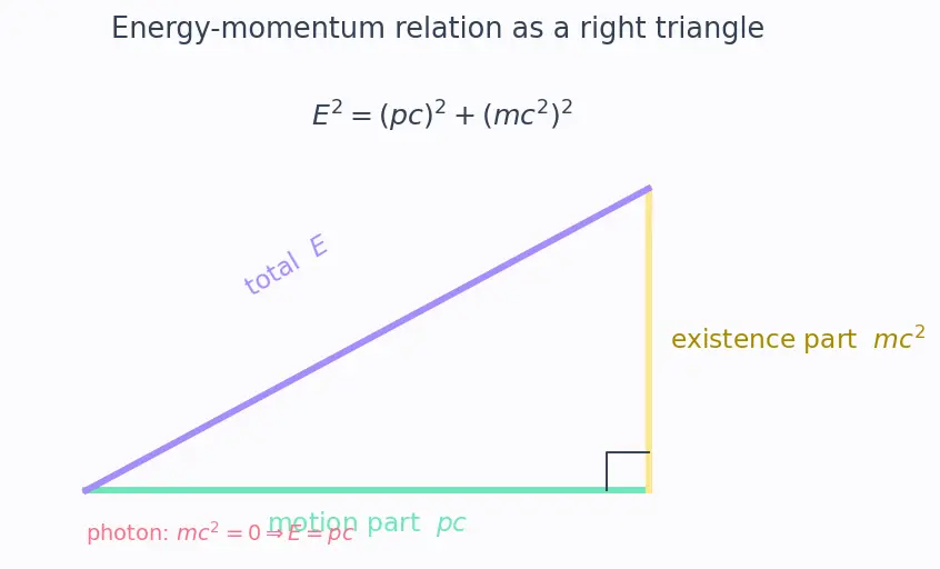 Figure — Compton scattering — wavelength shift derivation