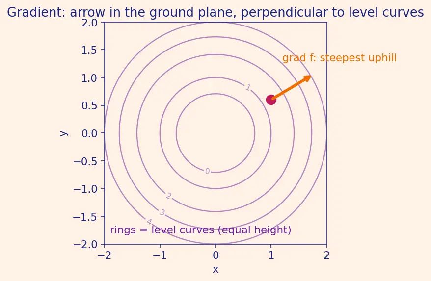 Figure — Directional derivative — definition, formula