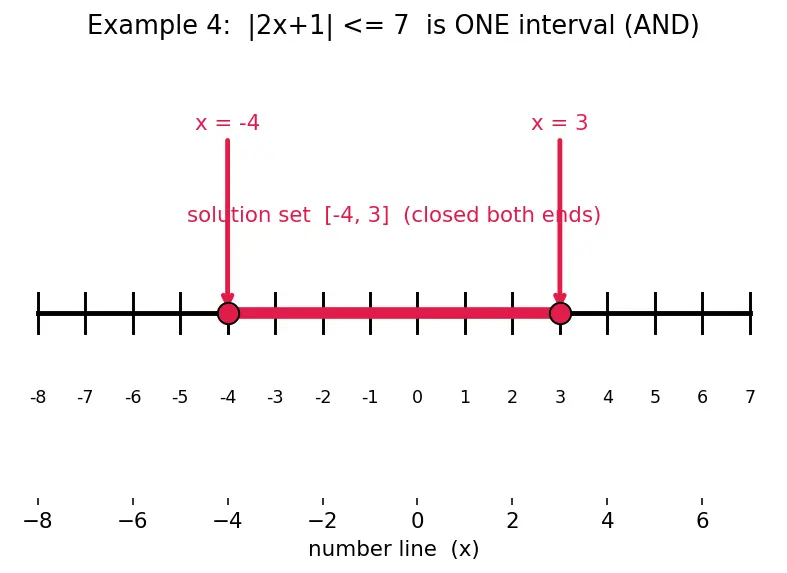 Figure — Absolute value equations and inequalities