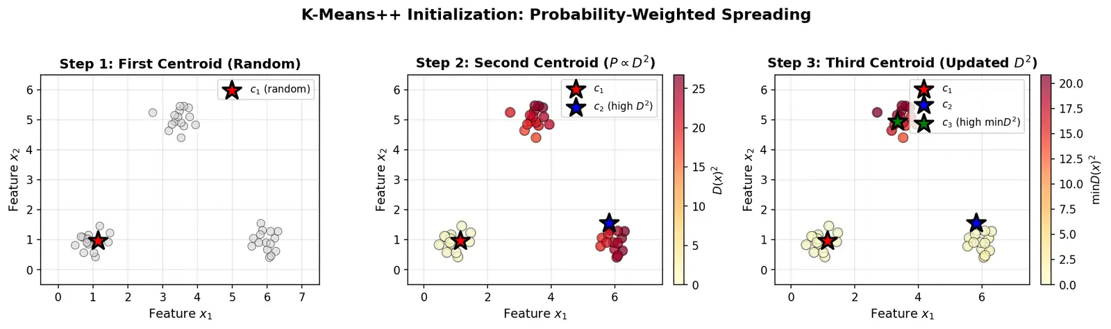 Figure — K-Means++ initialization