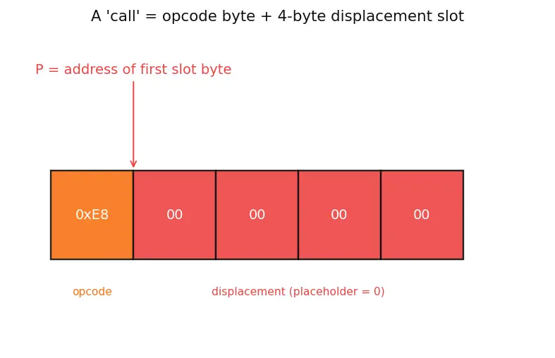Figure — Object files — .o - .obj, symbol table, relocation entries