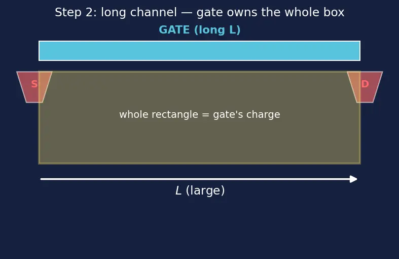 Figure — Channel length and short-channel effects