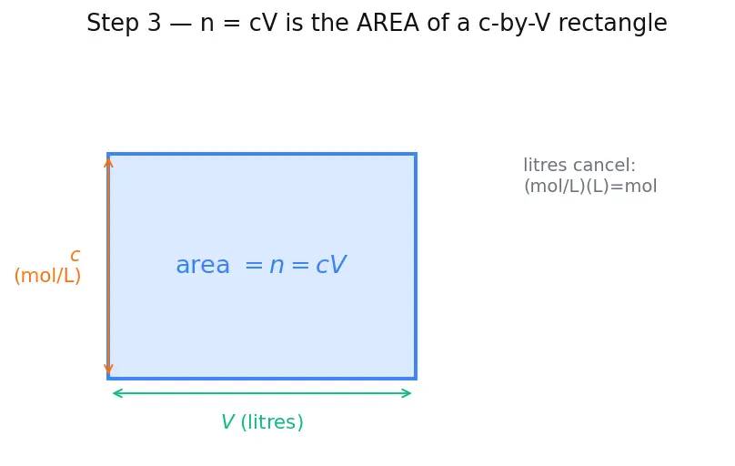 Figure — Solution stoichiometry — titrations, dilutions