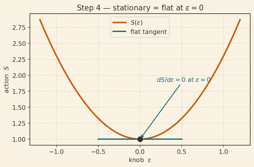 Figure — Principle of least action — Hamilton's principle derivation