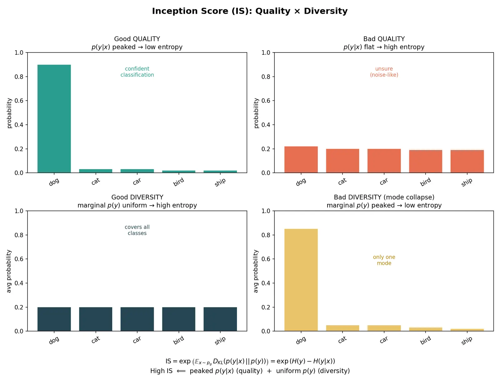 Figure — Evaluating generative models (FID, IS)