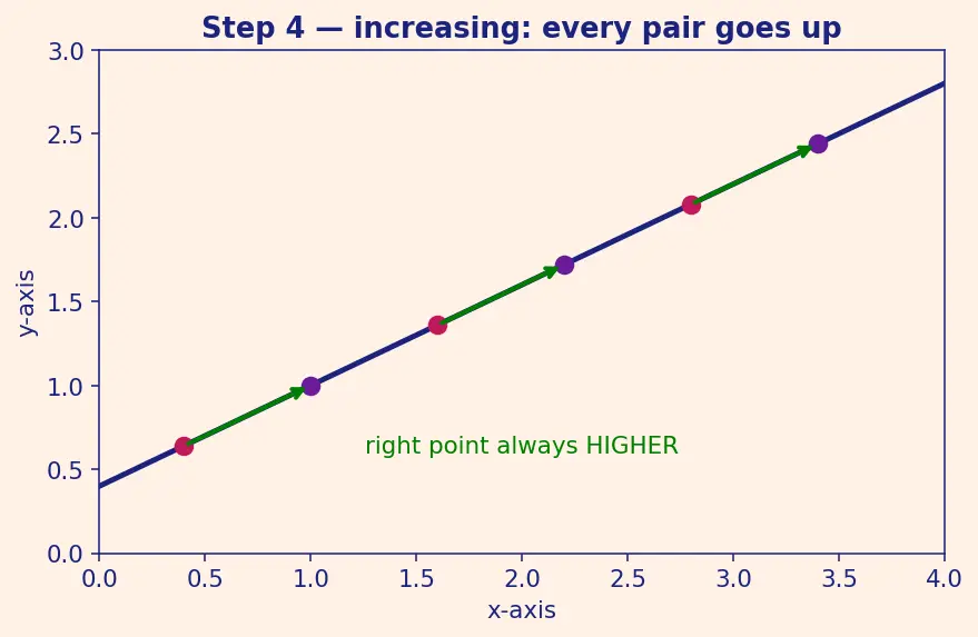 Figure — Increasing and decreasing functions — intuitive definition